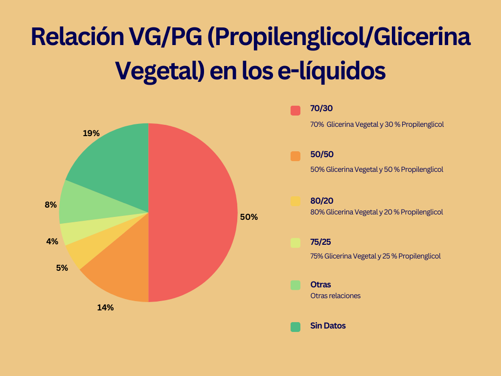 Relación VG/PG (Propilenglicol/Glicerina Vegetal) en los e-líquidos